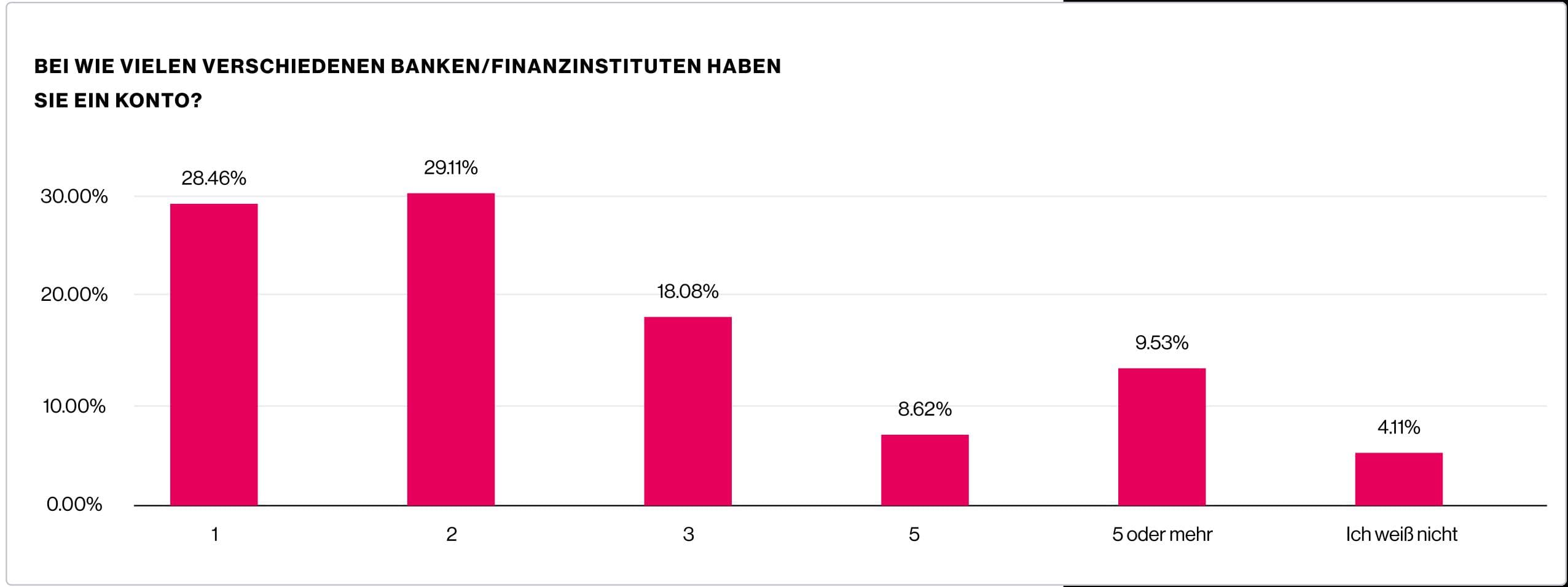 Das digitale Banking bietet neue Möglichkeiten.